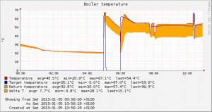Boiler temperature