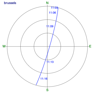 polar plot of satellite position