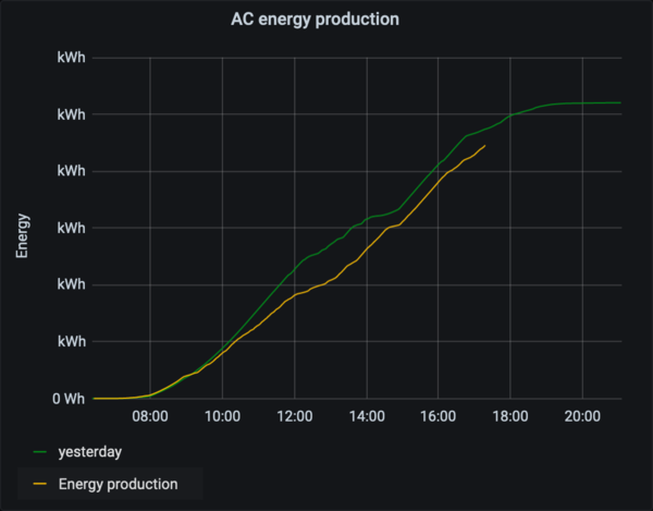 Cumulative energy vs yesterday