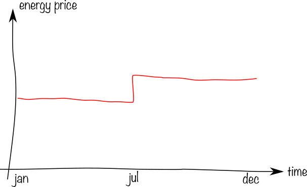 Graph of the energy price