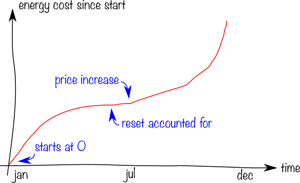 Desired output graph