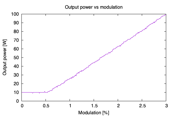 Power modulation curve, low end