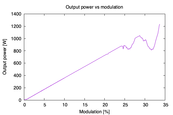 Power modulation curve