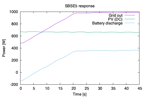 SBSE5 control response