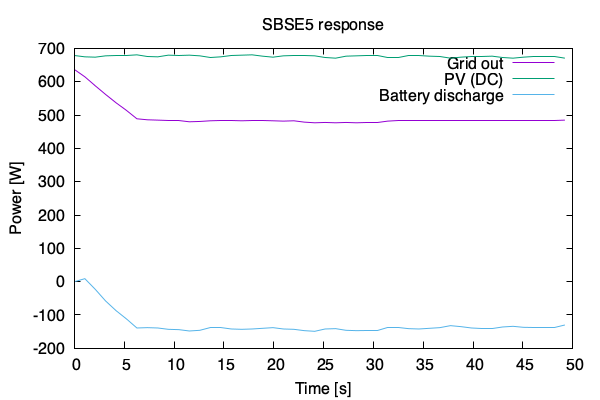SBSE5 control response