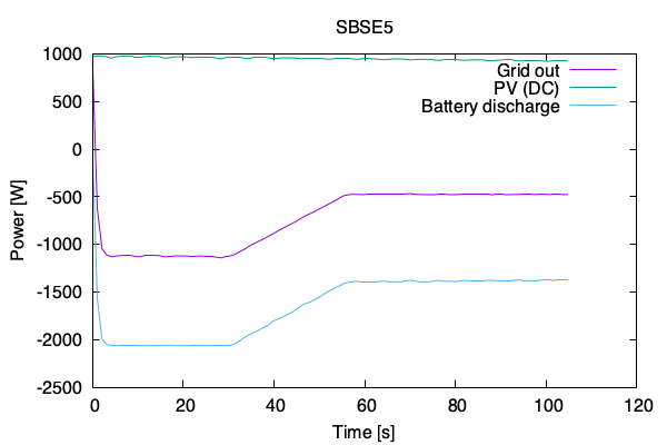 SBSE5 control response